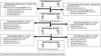 Brain Atrophy Rates for Stable Multiple Sclerosis Patients on Long-Term Fingolimod versus Glatiramer Acetate